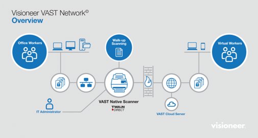 Visioneer VAST Network: Tại Sao Driver và Scan Qua LAN Cũ Không Còn Đủ Cho Văn Phòng Hiện Đại